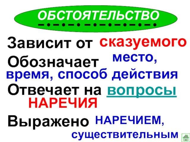 ОБСТОЯТЕЛЬСТВО Зависит от Обозначает Отвечает на вопросы Выражено сказуемого место, время, способ действия НАРЕЧИЯ НАРЕЧИЕМ, существительным