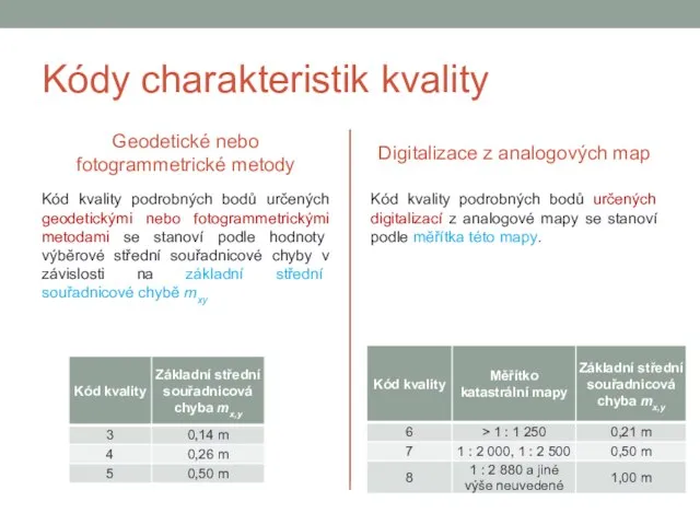 Kódy charakteristik kvality Geodetické nebo fotogrammetrické metody Kód kvality podrobných bodů