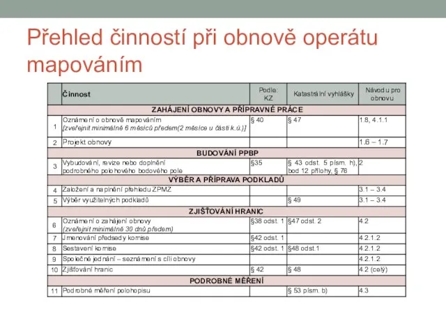 Přehled činností při obnově operátu mapováním