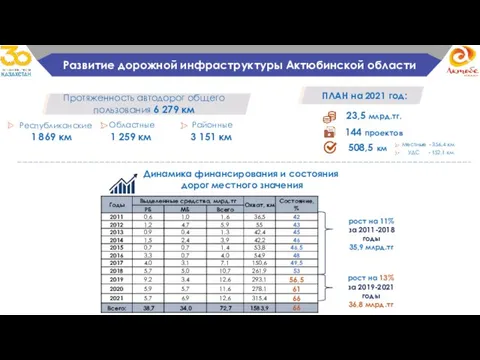 Республиканские Областные 23,5 млрд.тг. 144 проектов 508,5 км Протяженность автодорог общего