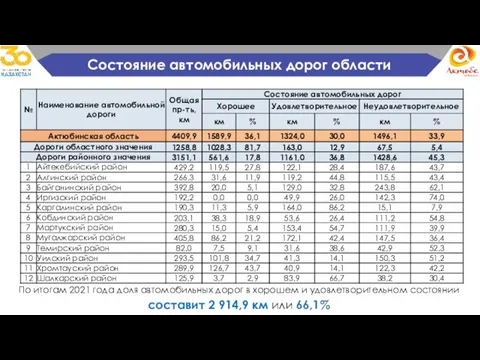 По итогам 2021 года доля автомобильных дорог в хорошем и удовлетворительном