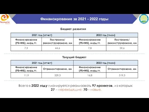 Бюджет развития Текущий бюджет Всего в 2022 году планируется реализовать 97