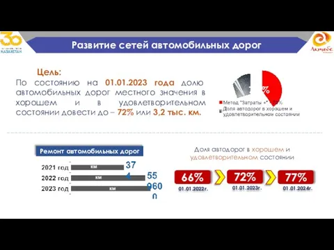 Ремонт автомобильных дорог Доля автодорог в хорошем и удовлетворительном состоянии 66%