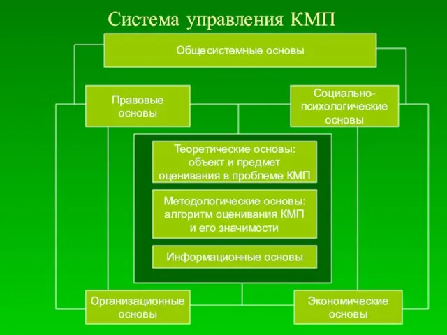 Система управления КМП