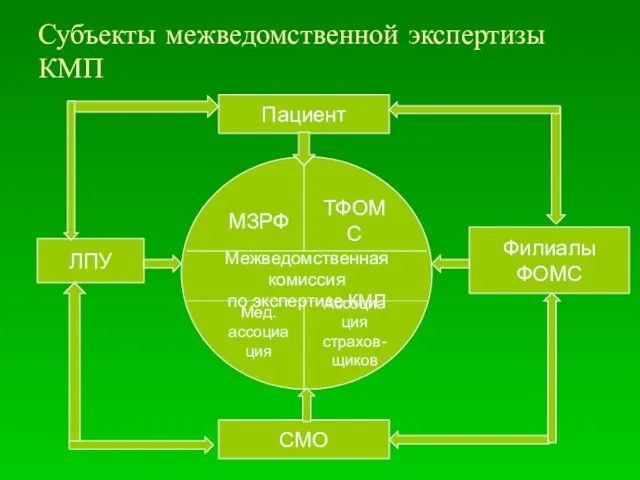 Субъекты межведомственной экспертизы КМП