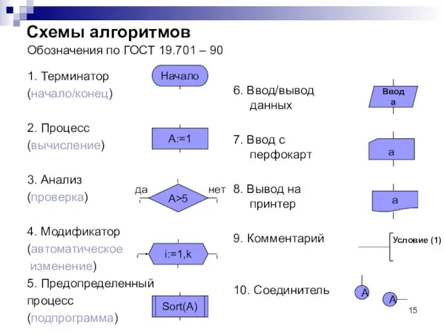 Схемы алгоритмов Обозначения по ГОСТ 19.701 – 90 1. Терминатор (начало/конец)