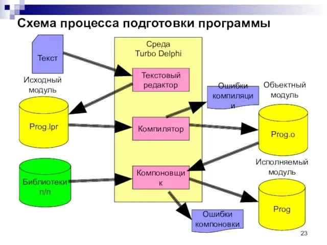 Среда Turbo Delphi Схема процесса подготовки программы Текстовый редактор Компилятор Компоновщик