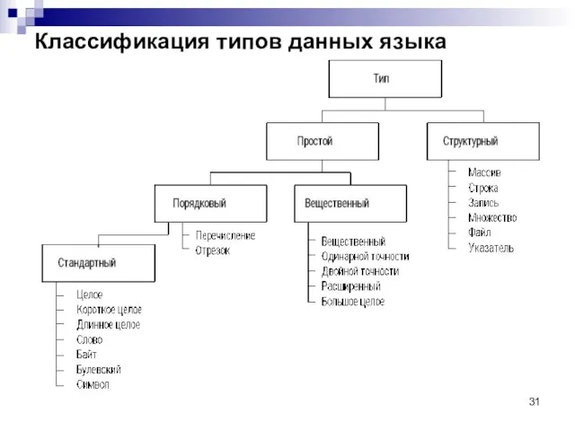 Классификация типов данных языка