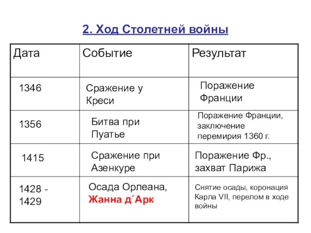 2. Ход Столетней войны 1346 Сражение у Креси Поражение Франции 1356