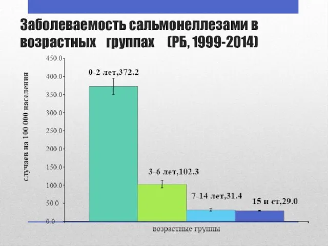 Заболеваемость сальмонеллезами в возрастных группах (РБ, 1999-2014)