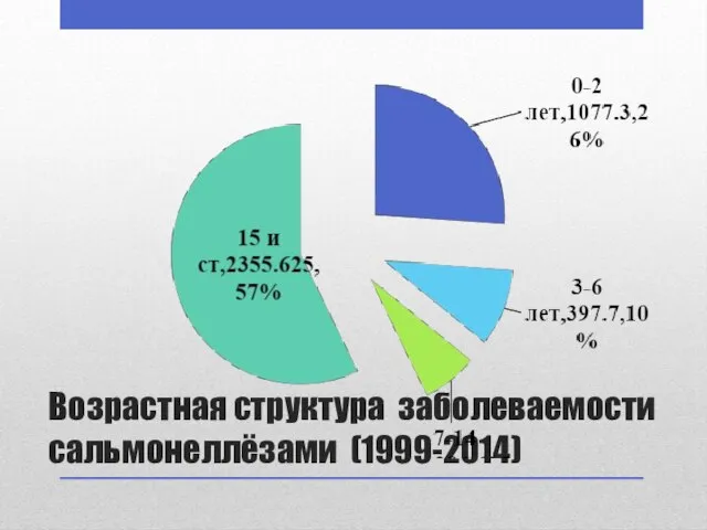 Возрастная структура заболеваемости сальмонеллёзами (1999-2014)