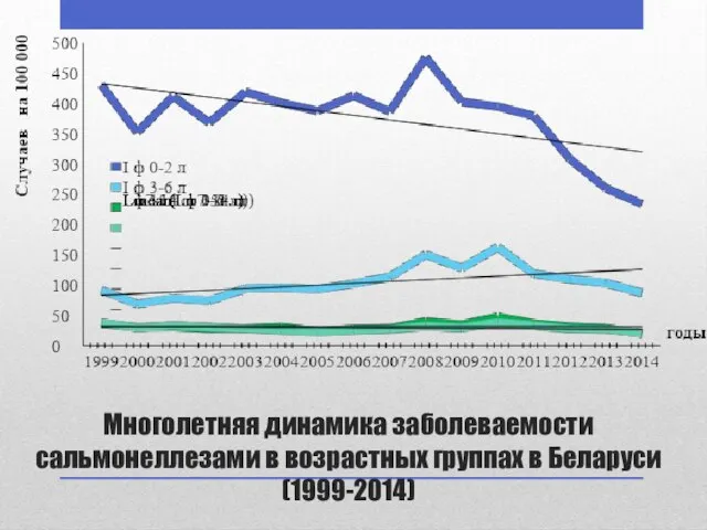 Многолетняя динамика заболеваемости сальмонеллезами в возрастных группах в Беларуси (1999-2014)