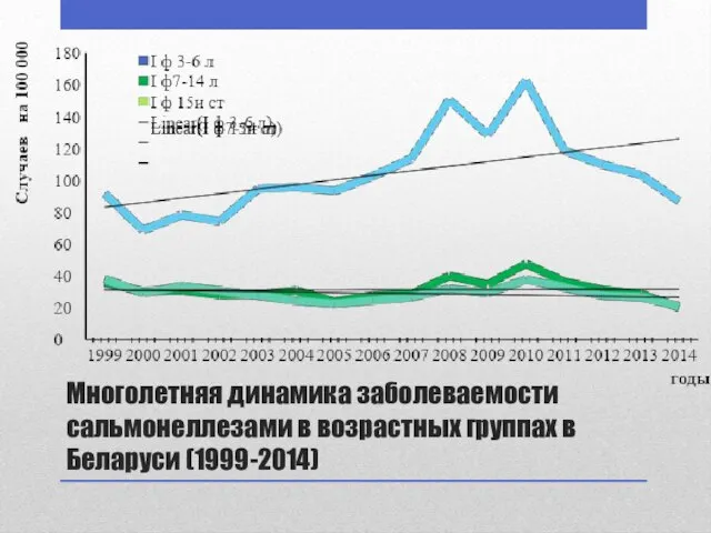 Многолетняя динамика заболеваемости сальмонеллезами в возрастных группах в Беларуси (1999-2014)