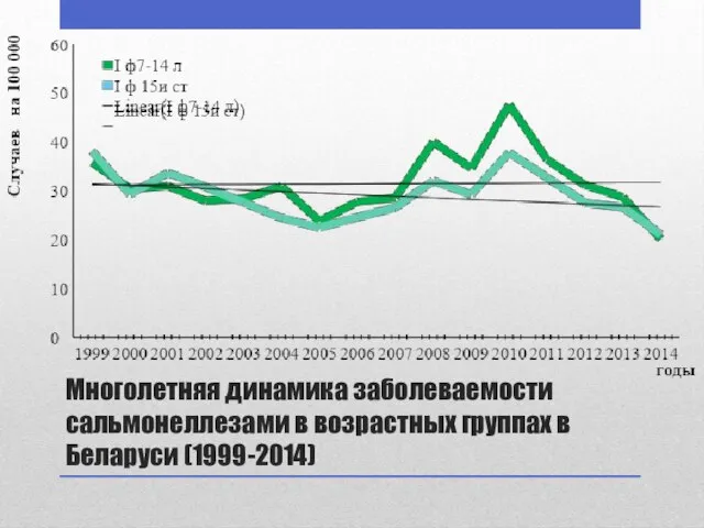 Многолетняя динамика заболеваемости сальмонеллезами в возрастных группах в Беларуси (1999-2014)