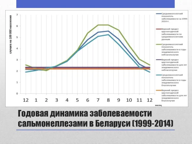 Годовая динамика заболеваемости сальмонеллезами в Беларуси (1999-2014)