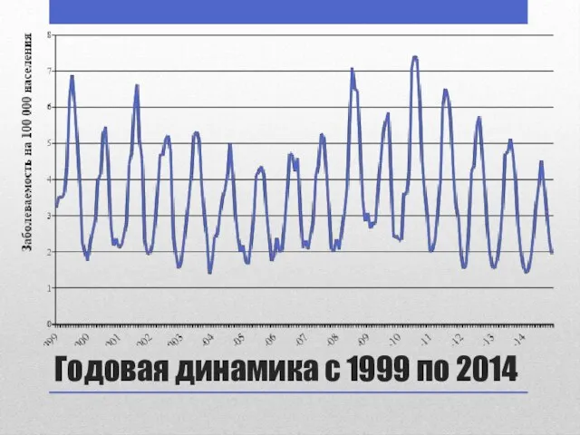 Годовая динамика с 1999 по 2014