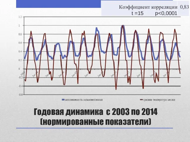 Годовая динамика с 2003 по 2014 (нормированные показатели)