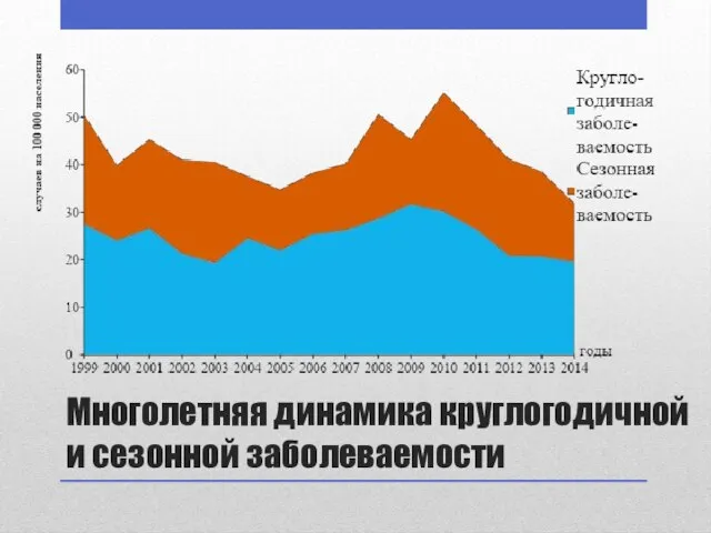 Многолетняя динамика круглогодичной и сезонной заболеваемости