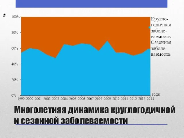 Многолетняя динамика круглогодичной и сезонной заболеваемости