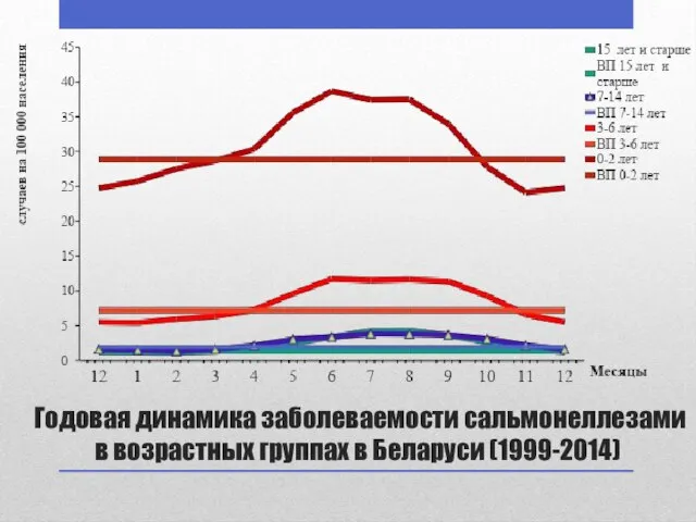 Годовая динамика заболеваемости сальмонеллезами в возрастных группах в Беларуси (1999-2014)