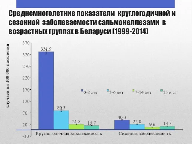 Среднемноголетние показатели круглогодичной и сезонной заболеваемости сальмонеллезами в возрастных группах в Беларуси (1999-2014)