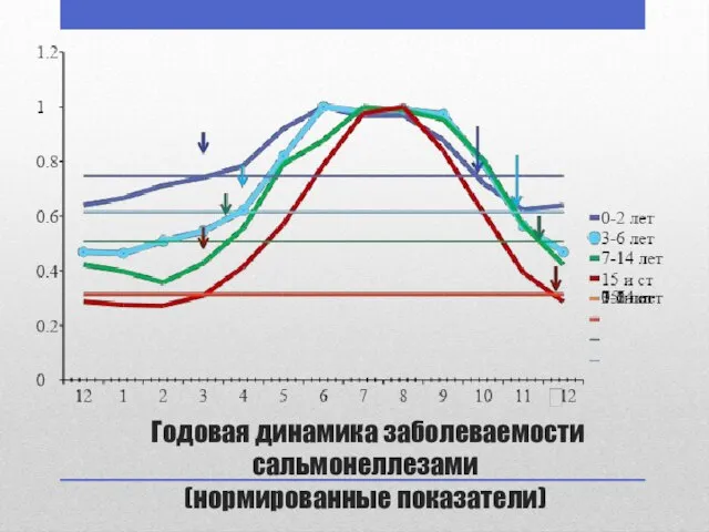 Годовая динамика заболеваемости сальмонеллезами (нормированные показатели)