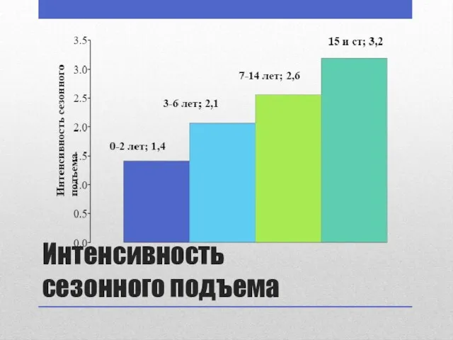 Интенсивность сезонного подъема