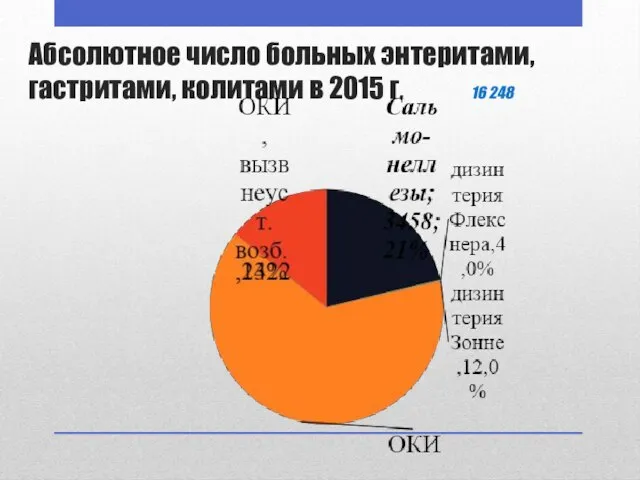 Абсолютное число больных энтеритами, гастритами, колитами в 2015 г. 16 248