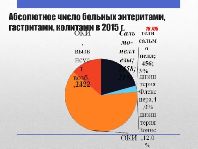 Абсолютное число больных энтеритами, гастритами, колитами в 2015 г. 16 705