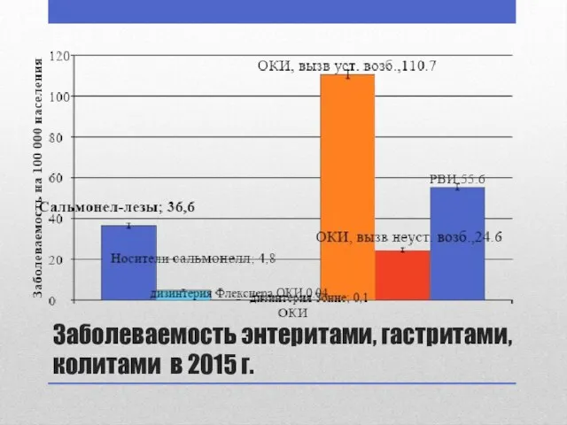 Заболеваемость энтеритами, гастритами, колитами в 2015 г.