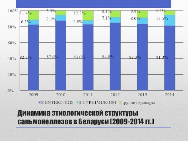 Динамика этиологической структуры сальмонеллезов в Беларуси (2009-2014 гг.)