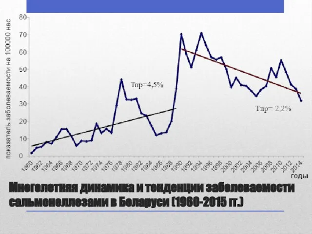 Многолетняя динамика и тенденции заболеваемости сальмонеллезами в Беларуси (1960-2015 гг.) Тпр=4,5%