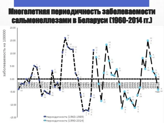 Многолетняя периодичность заболеваемости сальмонеллезами в Беларуси (1960-2014 гг.)