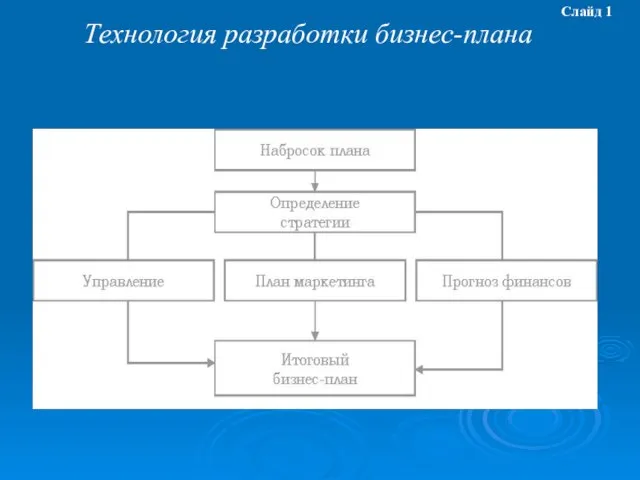 Технология разработки бизнес-плана Слайд 1