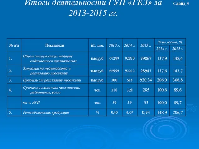 Итоги деятельности ГУП «ГКЗ» за 2013-2015 гг. Слайд 3