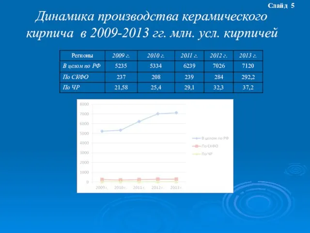 Динамика производства керамического кирпича в 2009-2013 гг. млн. усл. кирпичей Слайд 5