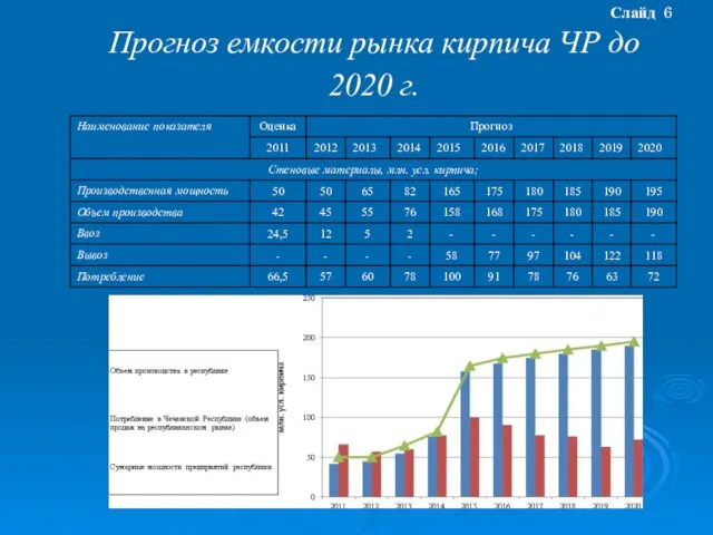 Прогноз емкости рынка кирпича ЧР до 2020 г. Слайд 6