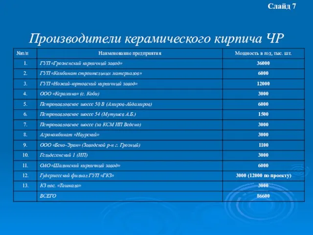 Производители керамического кирпича ЧР Слайд 7