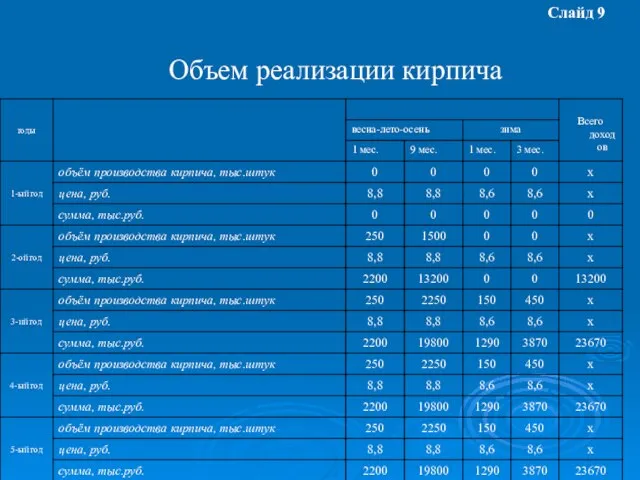 Объем реализации кирпича Слайд 9