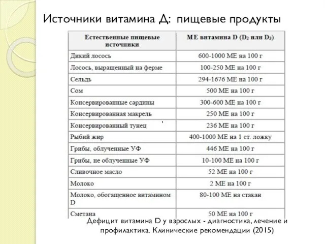 Дефицит витамина D у взрослых - диагностика, лечение и профилактика. Клинические