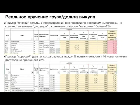 Реальное вручение груза/дельта выкупа Пример "плохой" дельты. У подразделений все поездки