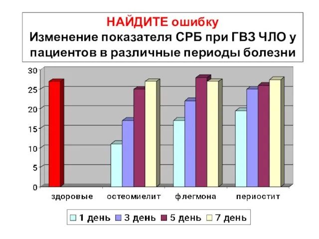 НАЙДИТЕ ошибку Изменение показателя СРБ при ГВЗ ЧЛО у пациентов в различные периоды болезни