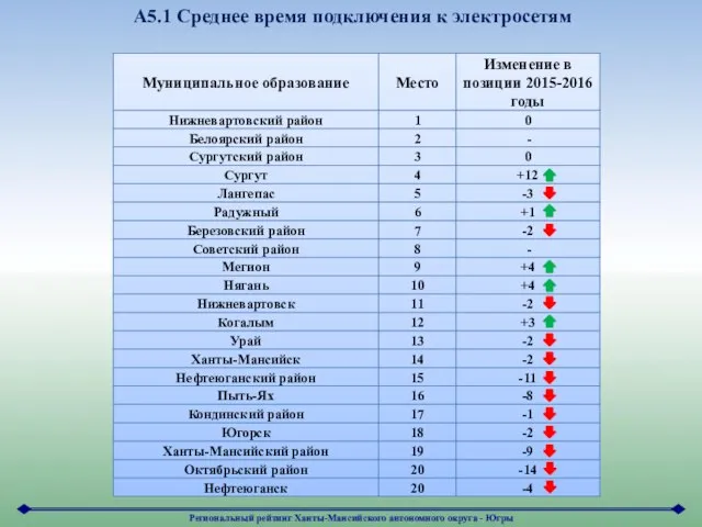 А5.1 Среднее время подключения к электросетям Региональный рейтинг Ханты-Мансийского автономного округа - Югры