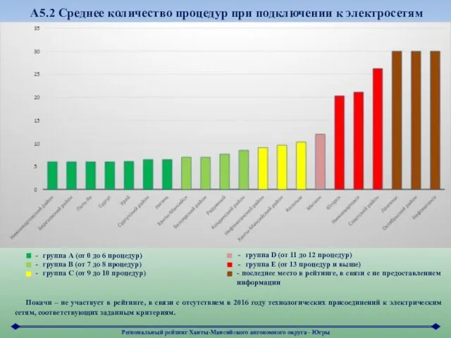 А5.2 Среднее количество процедур при подключении к электросетям Региональный рейтинг Ханты-Мансийского