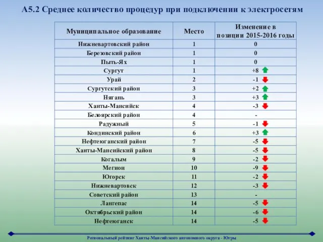 А5.2 Среднее количество процедур при подключении к электросетям Региональный рейтинг Ханты-Мансийского автономного округа - Югры