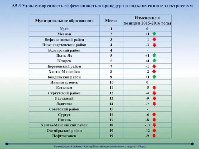 А5.3 Удовлетворенность эффективностью процедур по подключению к электросетям Региональный рейтинг Ханты-Мансийского автономного округа - Югры