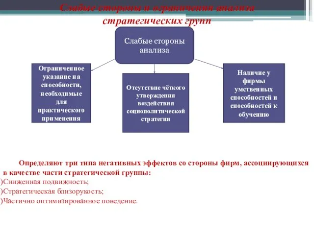 Слабые стороны и ограничения анализа стратегических групп Слабые стороны анализа Ограниченное