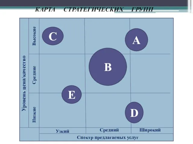 А D В C E Высокие Средние Низкие Уровень цена/качество Узкий