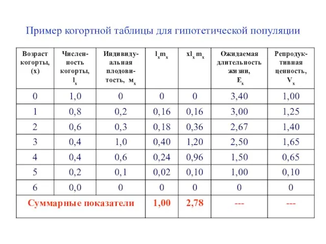 Пример когортной таблицы для гипотетической популяции