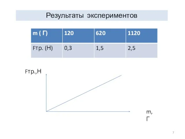Результаты экспериментов m,Г Fтр.,Н